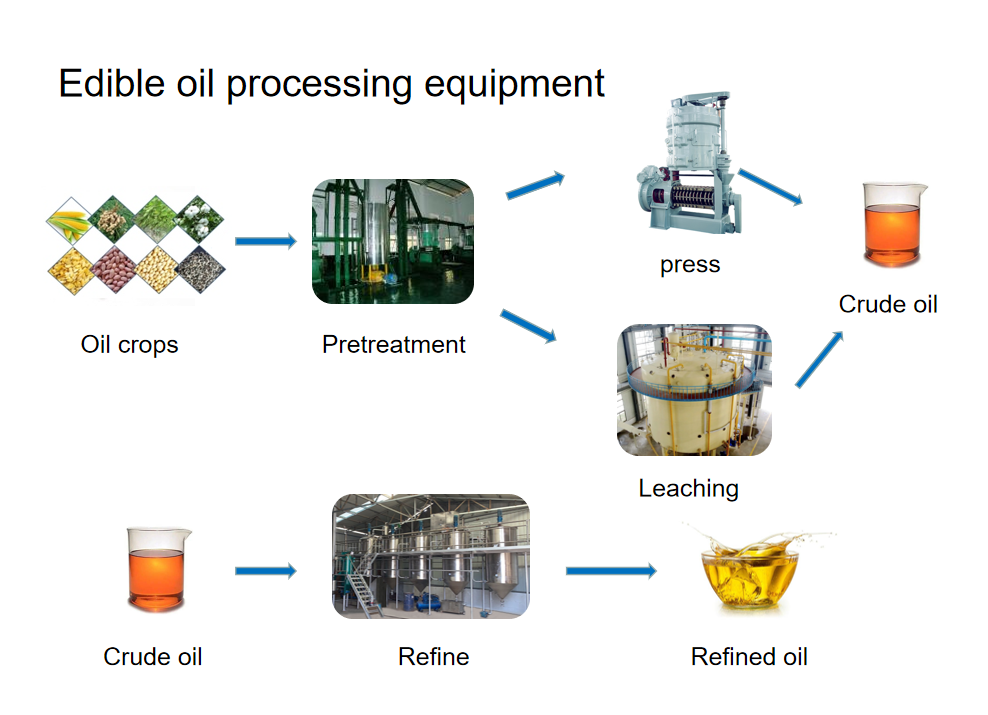 Different types of edible oil processing equipment