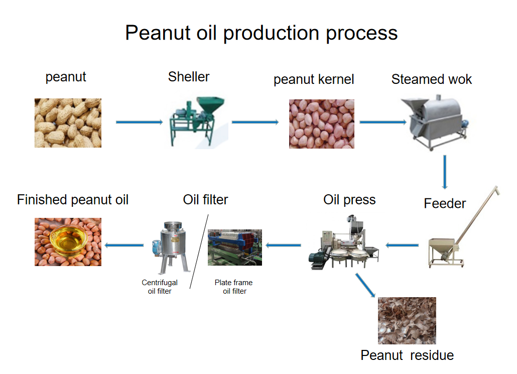 Peanut oil production process