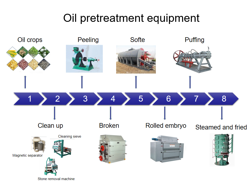 Oil pretreatment equipment